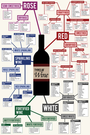 Types of Wine Chart Plastic Sign Plastic Sign