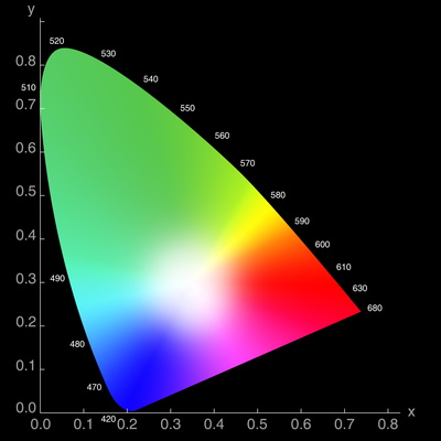 Chromaticity Diagram Photographic Print by Science Photo Library