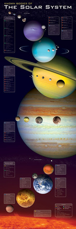 Known Bodies Of The Solar System Photo