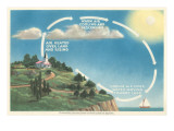 Explanation of Onshore Convection Currents Prints