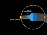A Diagram Illustrating How Eclipses are Created Photographic Print by  Stocktrek Images