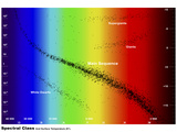 Diagram Showing the Spectral Class and Luminosity of Stars Fotoprint van Stocktrek Images