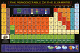 Tableau périodique des éléments Affiche